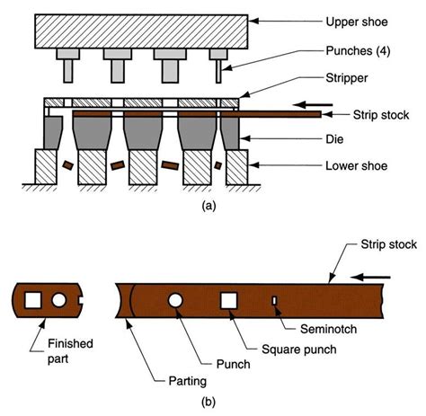 Predicting Dynamic Process Limits in Progressive Die Sheet 